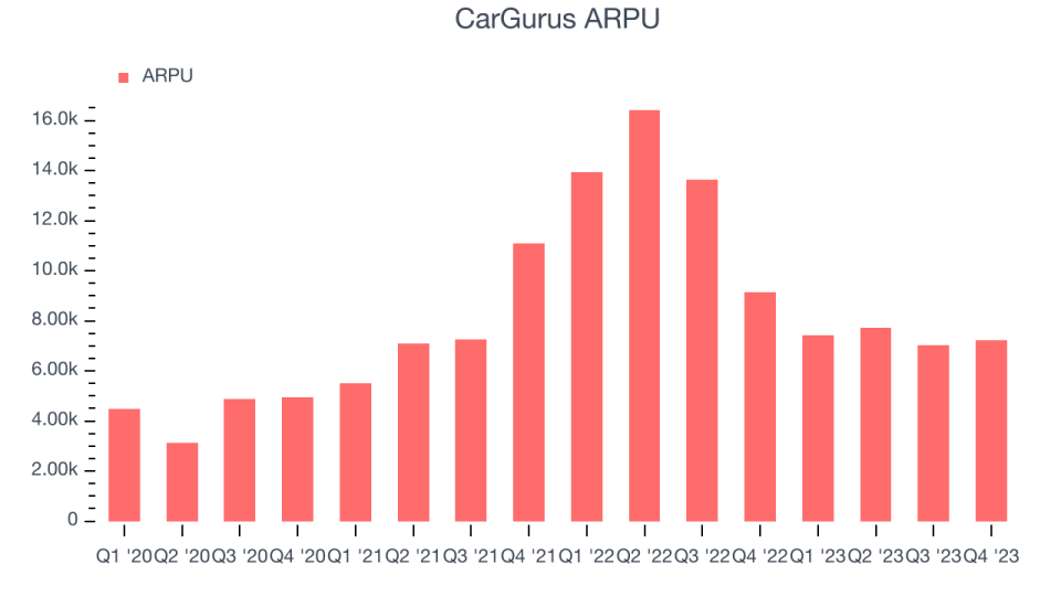 CarGurus ARPU