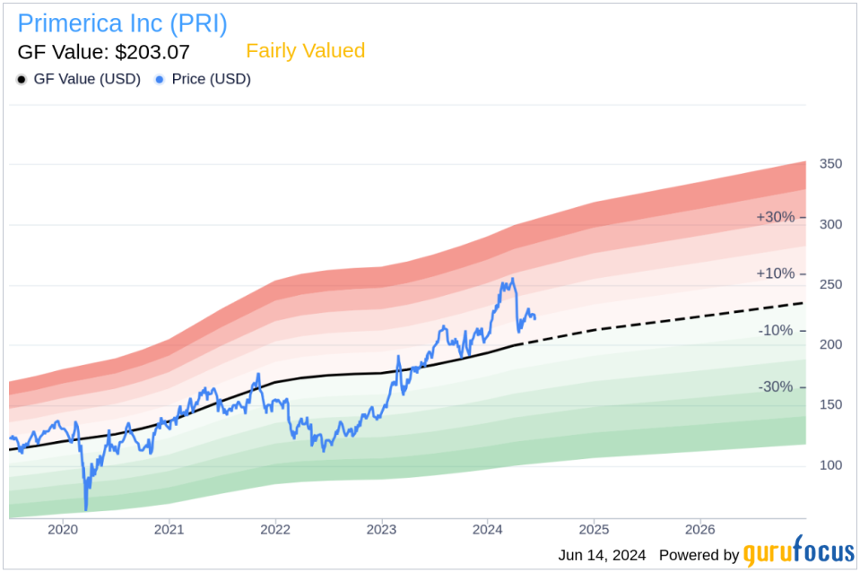 Insider Sale: CEO Glenn Williams Sells Shares of Primerica Inc (PRI)