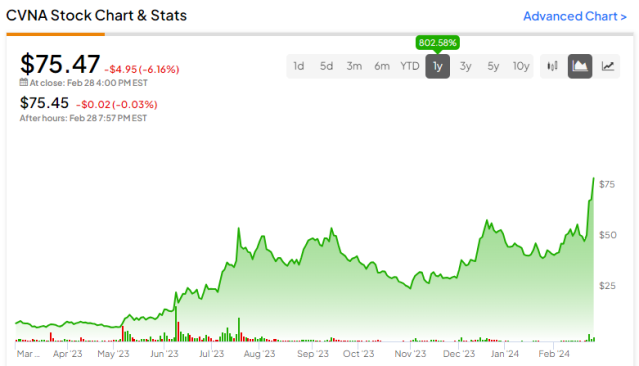 Carvana Stock NYSE CVNA Overvalued Despite Improving Financials