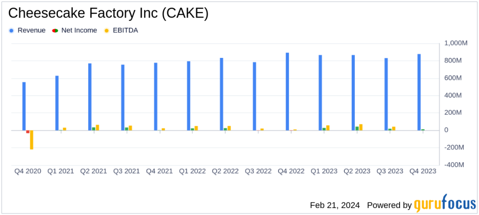 Cheesecake Factory Inc (CAKE) Reports Mixed Fourth Quarter Results Amidst Expansion Efforts