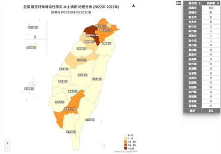 根據疾管署官網「本土病例地理分布圖」顯示，今年至23日為止，累計261人染疫，昨日台中市新增1人染疫。（圖／翻攝自疾管署網站）