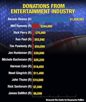 Hollywood Democrats Just Saying No to Super PACs