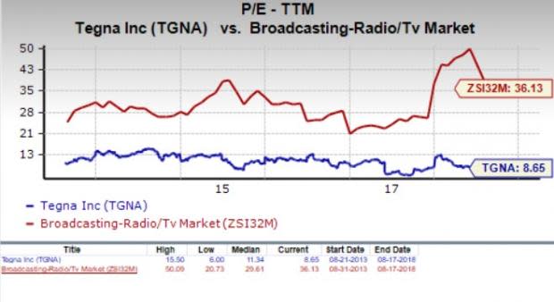 Let's see if TEGNA Inc. (TGNA) stock is a good choice for value-oriented investors right now, or if investors subscribing to this methodology should look elsewhere for top picks.