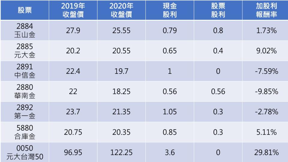 資料來源：台灣證交所、元大投信、富聯網
