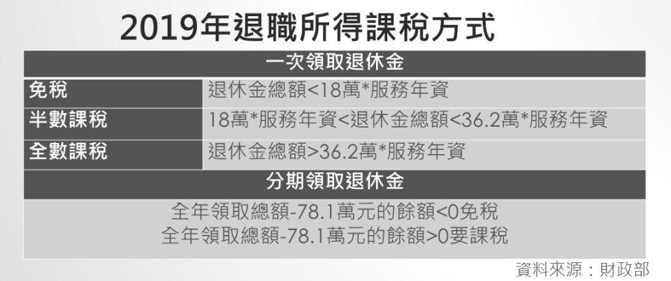 2019年退職所得課稅方式。