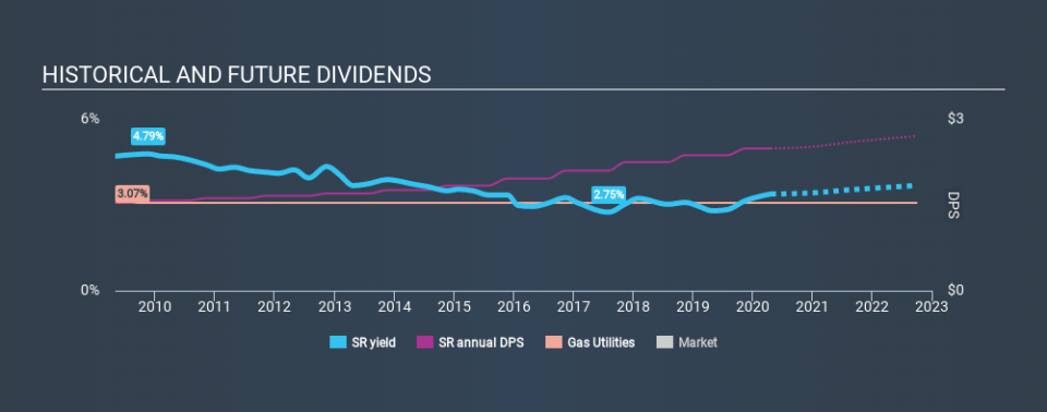 NYSE:SR Historical Dividend Yield April 21st 2020