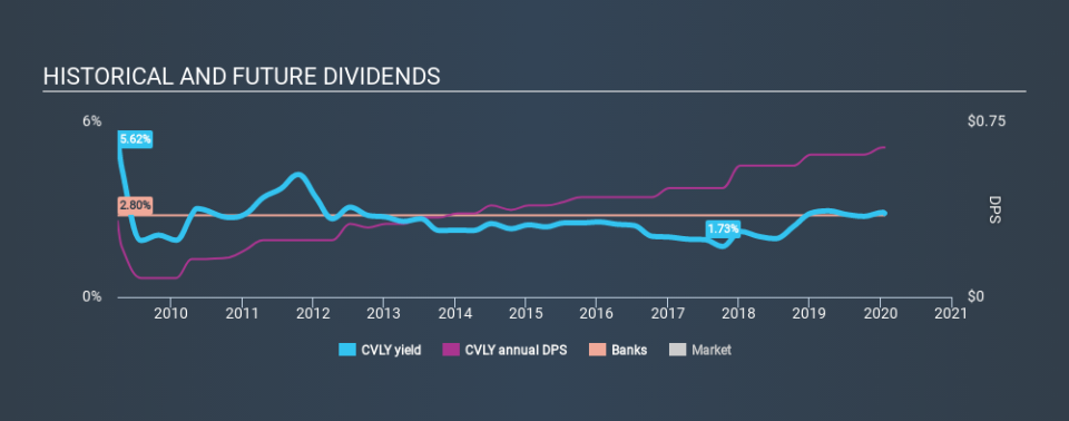 NasdaqGM:CVLY Historical Dividend Yield, January 23rd 2020