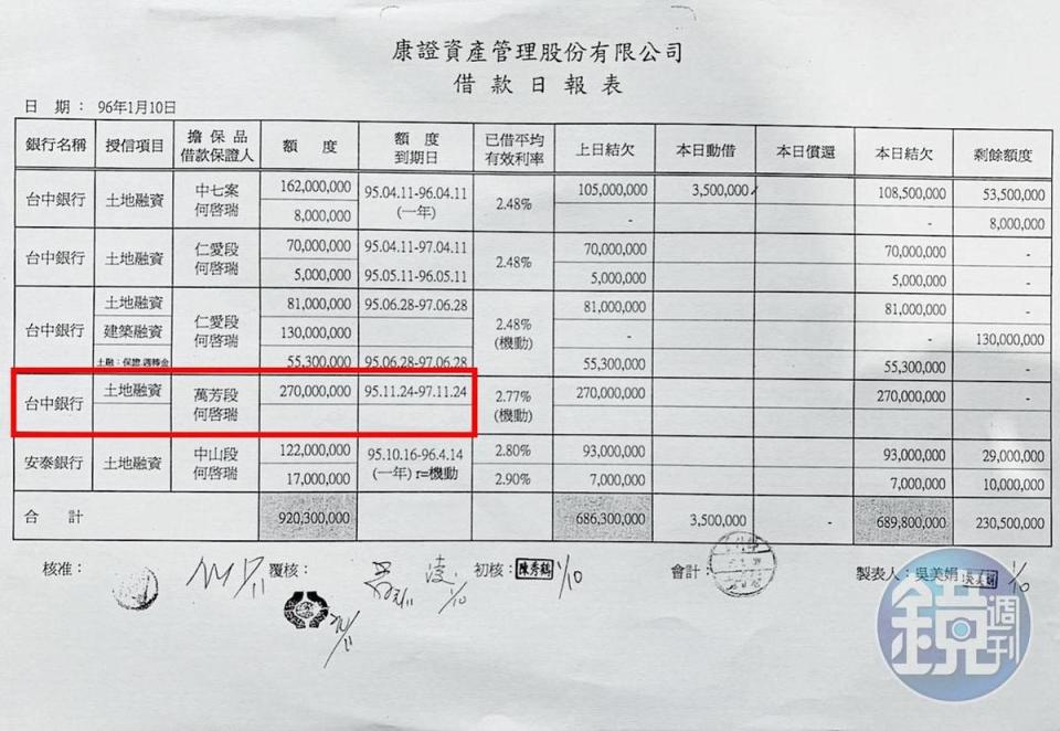 根據康證資產文件顯示，時任董事長的何啟瑞，以公司名義向台中銀行借款2.7億元，標得法院拍賣的萬芳段土地。（讀者提供）