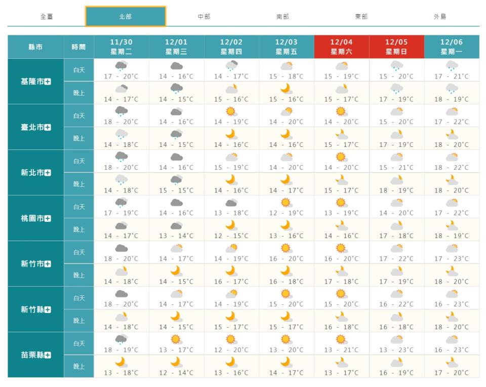 北部一周天氣概況。（圖／中央氣象局）