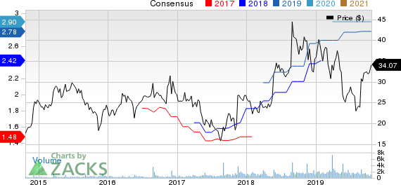 Shoe Carnival, Inc. Price and Consensus