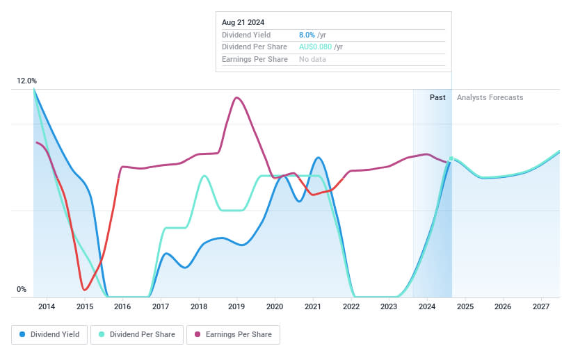 ASX:PRN Dividend History as at Sep 2024