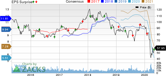 LyondellBasell Industries N.V. Price, Consensus and EPS Surprise