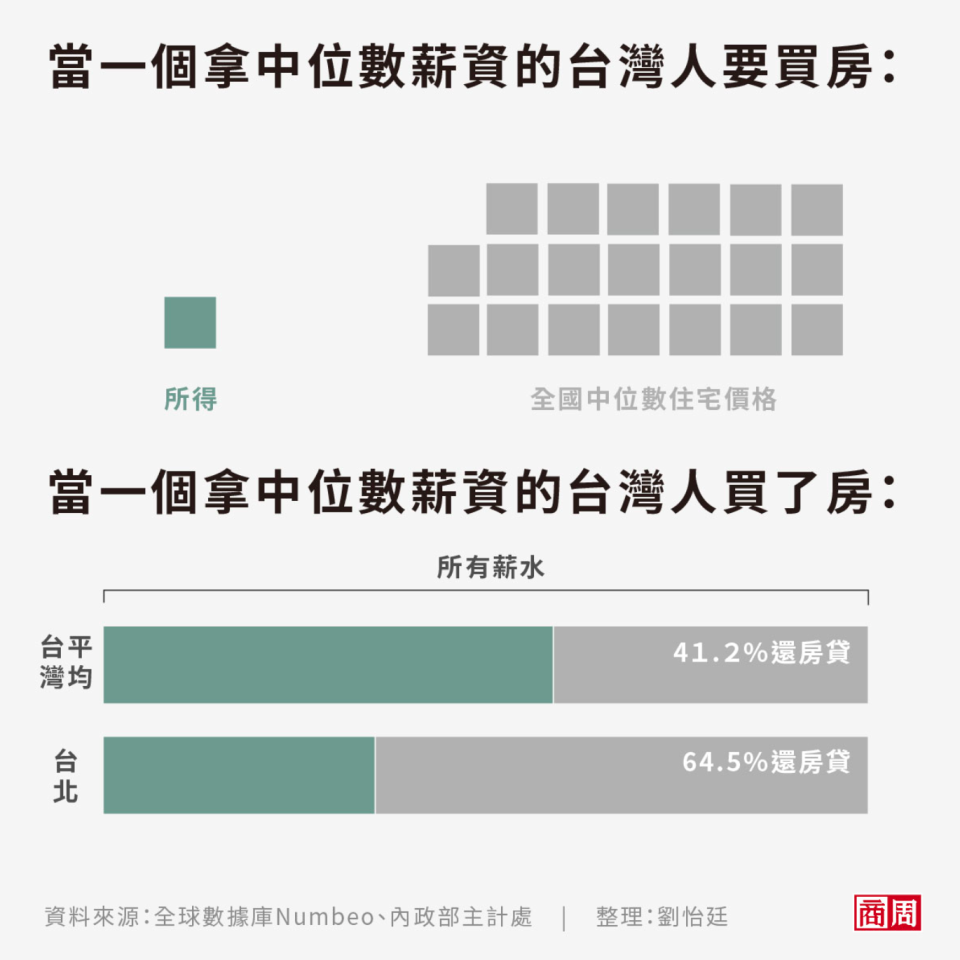 高房價對台灣人來說是很大的經濟重擔。 (圖表製作者：劉怡廷)