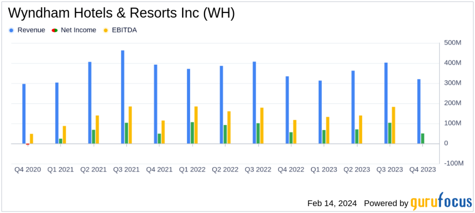 Wyndham Hotels & Resorts Inc (WH) Reports Record Growth and Dividend Increase in Q4 Earnings