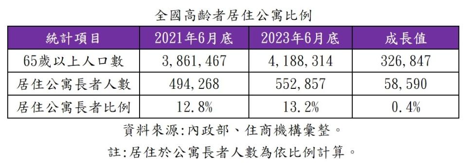 統計全國65歲以上人口中，居住於公寓的高齡人口，截至2023年6月底為止，達55餘萬人。住商機構提供