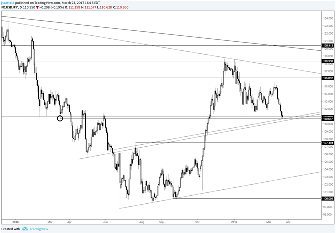 USD/JPY First 9 Day Drop Since 2011