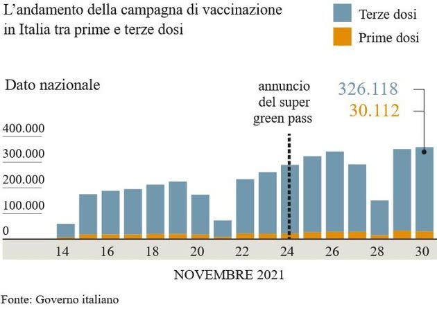 Grafico pubblicato dal Corriere della Sera/fonte: governo italiano (Photo: Grafico pubblicato dal Corriere della Sera/fonte: governo italiano)