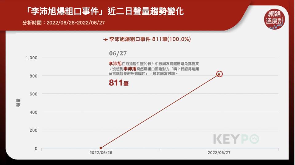 「李沛旭爆粗口事件」近二日聲量趨勢變化