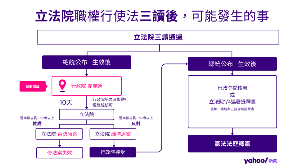 國會改革相關法案後續，立法院職權行使法立法流程圖。（圖片來源：Yahoo奇摩新聞）