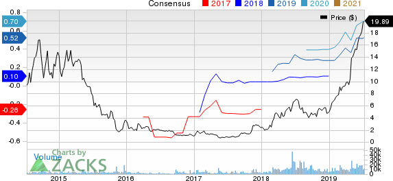 Enphase Energy, Inc. Price and Consensus