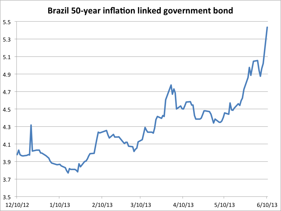 brazil inflation linker