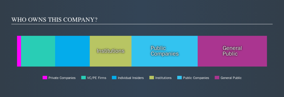 NYSE:BEST Ownership Summary, October 20th 2019