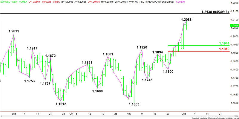 Daily EUR/USD