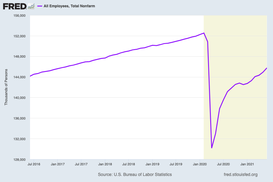 About 5.7 million fewer people were employed as of June compared to February 2020. Until this gap closes it is unlikely Federal Reserve officials will be aggressive in thinking about tightening their policy stance. (Source: FRED)