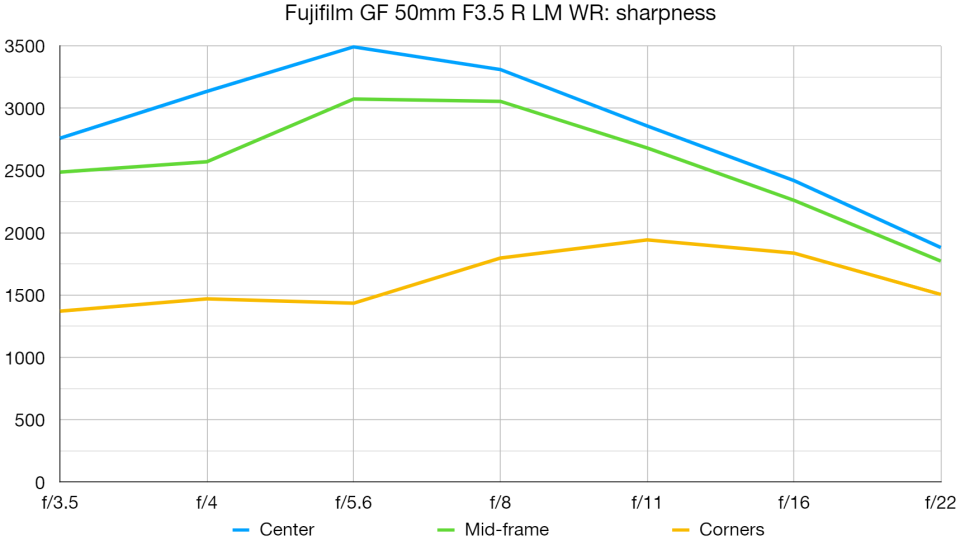 Fujifilm GF 50mm F3.5 R LM WR lab graph