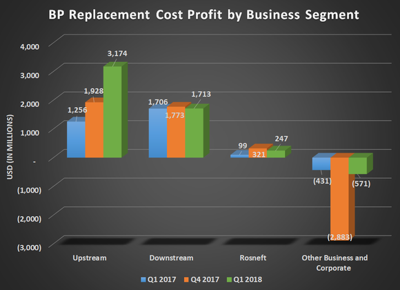 Chart of BP replacement cost profit by business segment for Q1 2017, Q4 2017, and Q1 2018, showing significant uptick in upstream and flat results from downstream