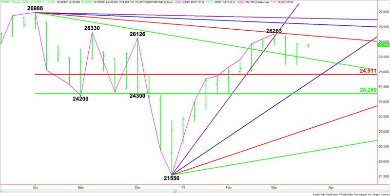 Weekly June E-mini Dow Jones Industrial Average