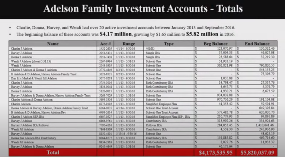 A state exhibit in Charlie Adelson's murder trial showing the Adelson family's investment accounts from 2013 through late 2016.