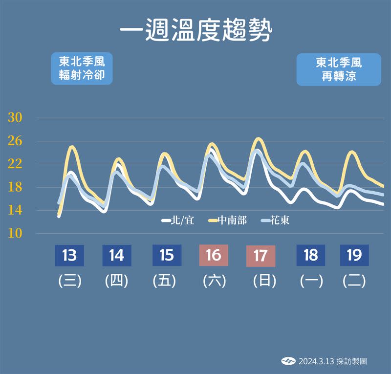 這周各地多為晴到多雲天氣型態，須留意日夜溫差大。（圖／中央氣象署）