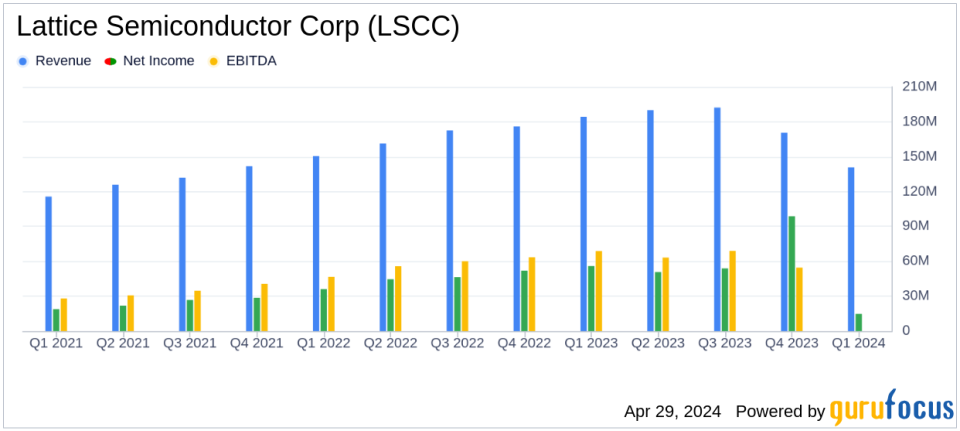 Lattice Semiconductor Corp (LSCC) Q1 2024 Earnings: Aligns with EPS Projections Amid Industry Headwinds