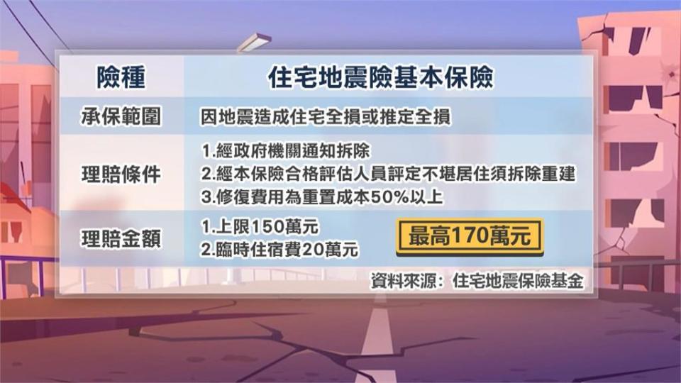 異言堂／地震險推逾20年 投保率僅38%  專家：保額過低 理賠條件過苛