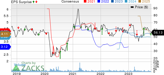 Texas Capital Bancshares, Inc. Price, Consensus and EPS Surprise