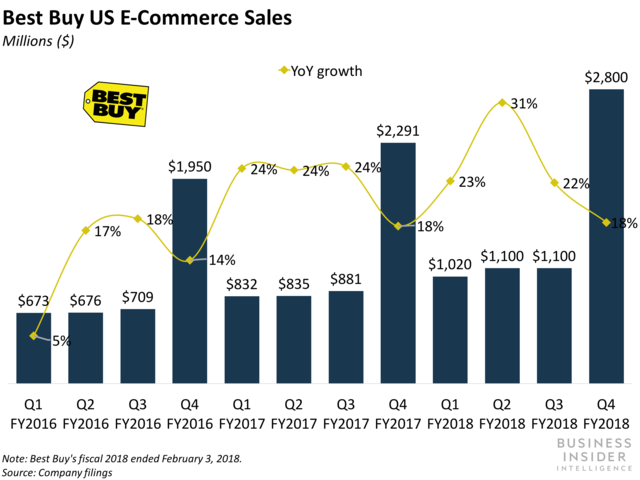 best buy ecommerce sales