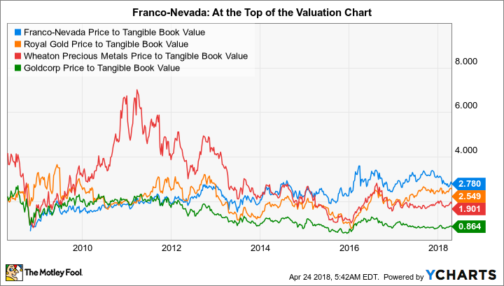 FNV Price to Tangible Book Value Chart