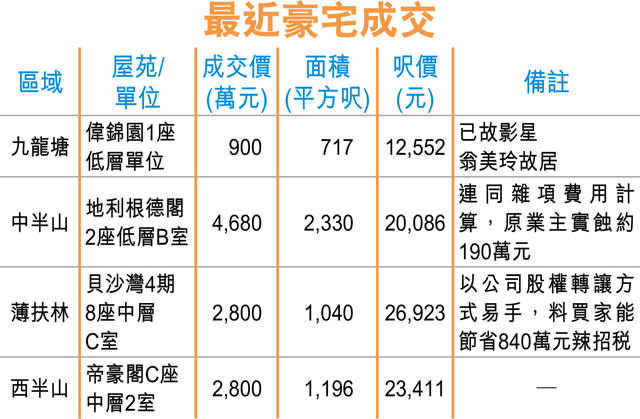 翁美玲九龍塘故居 低市價1成售