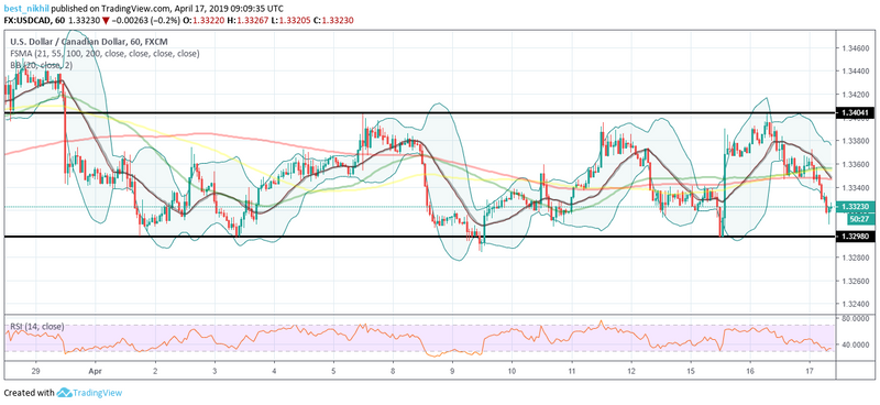 USDCAD 60 Min 17 April 2019