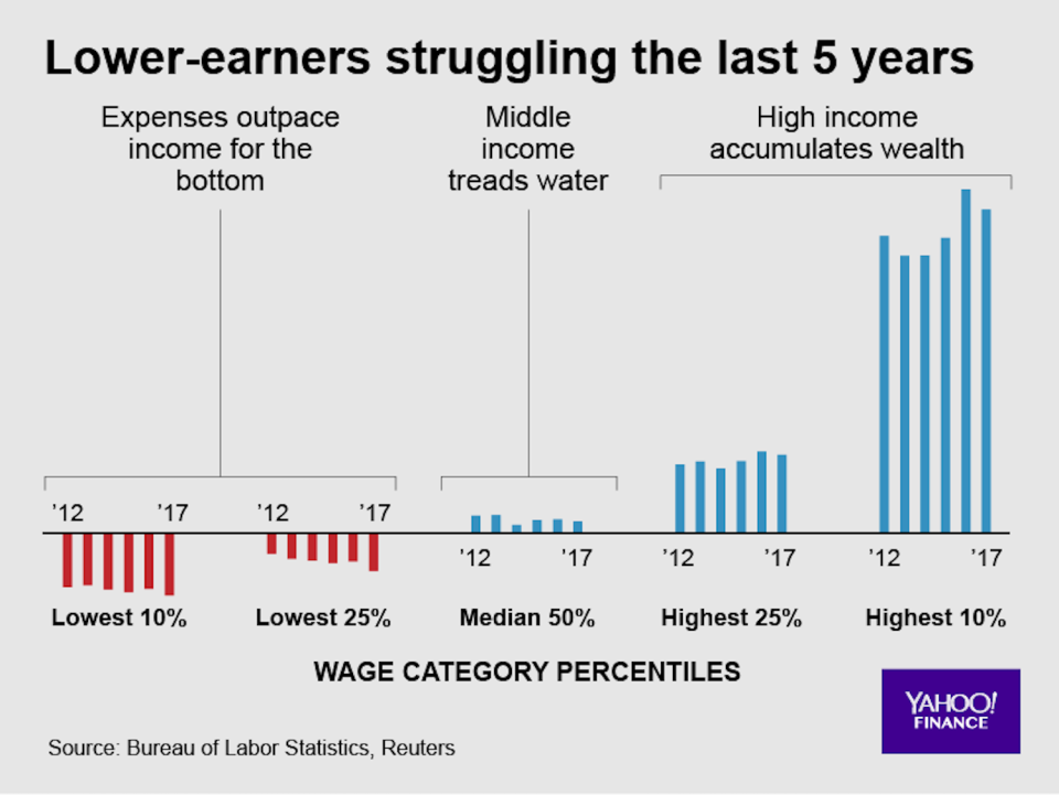 Credit: David Foster/Yahoo Finance