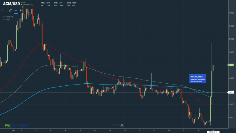 Holding above the 200-day EMA will be key near-term.