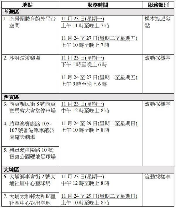 今次檢測承辦商會於流動採樣亭向市民提供鼻腔和咽喉合併拭子樣本採集服務；或於樣本瓶派發點向市民派發樣本瓶收集深喉唾液樣本，並會在同一地點收回樣本，進行檢測，費用全免。 