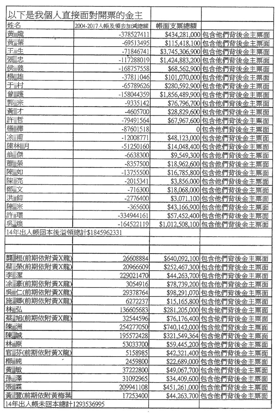 孫岳澤提供的聲明還詳列金主名冊，並指許多金主不僅已拿回本金，還溢領超過18億元。