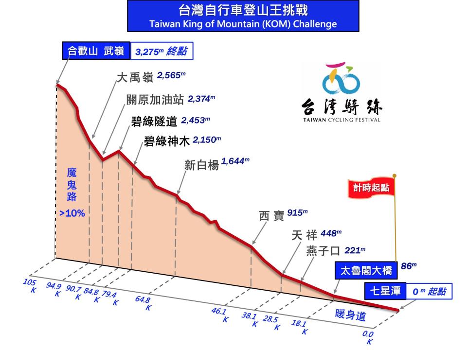 台灣自行車登山王挑戰賽路線圖。圖／作者提供