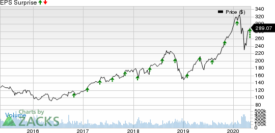 Fiserv, Inc. Price and EPS Surprise