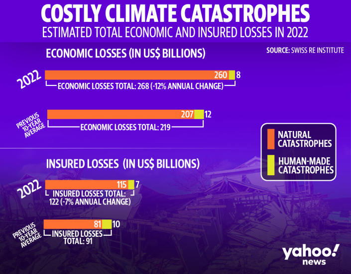 Bar chart graphic showing estimated total economic and insured losses in 2022, split out between natural catastrophes and human-made catastrophes, showing total losses in U.S. dollars vs. insured losses.