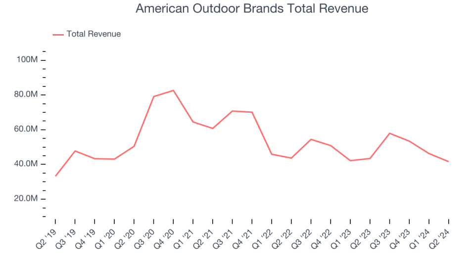 American Outdoor Brands Total Revenue