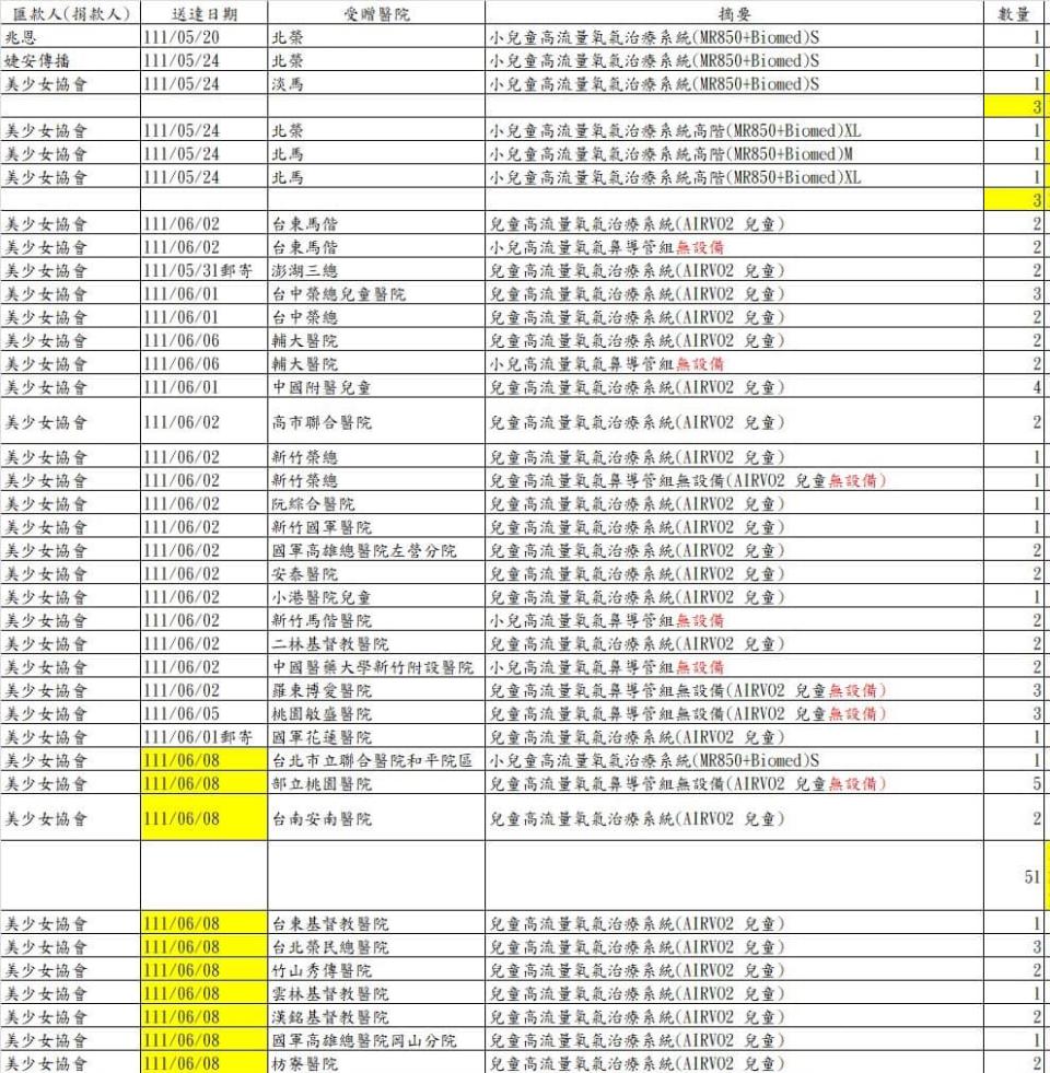 賈永婕20天跑了32間醫院，捐出醫療儀器。（圖／翻攝自賈永婕的跑跳人生臉書）