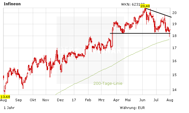 Infineon: Top-Zahlen – nächstes Ziel Mehrjahreshoch